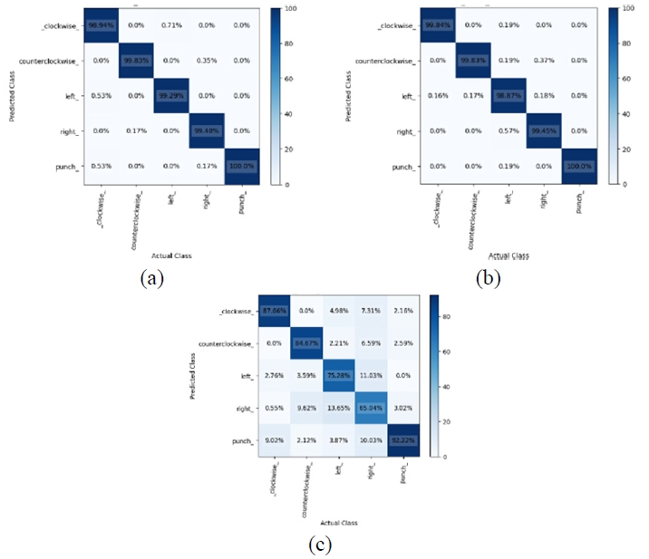 图15. (a) GRU,(b) LSTM,以及 (c) RNN 的混淆矩阵